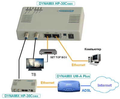  HomePNA 3.0 (HCNA) - Ethernet  - DYNAMIX HP-30Coax