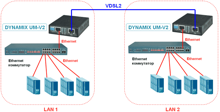 Применение DYNAMIX UM-V2 -  VDSL2 сетевой удлинитель