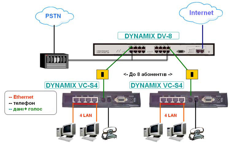 DYNAMIX VC-S4 - VDSL  (CPE)  4 LAN. .