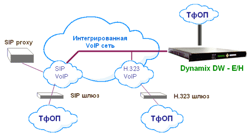 Застосування Dynamix DW-E/H - VoIP шлюз з 1 / 2 / 4 E1/T1 потоками