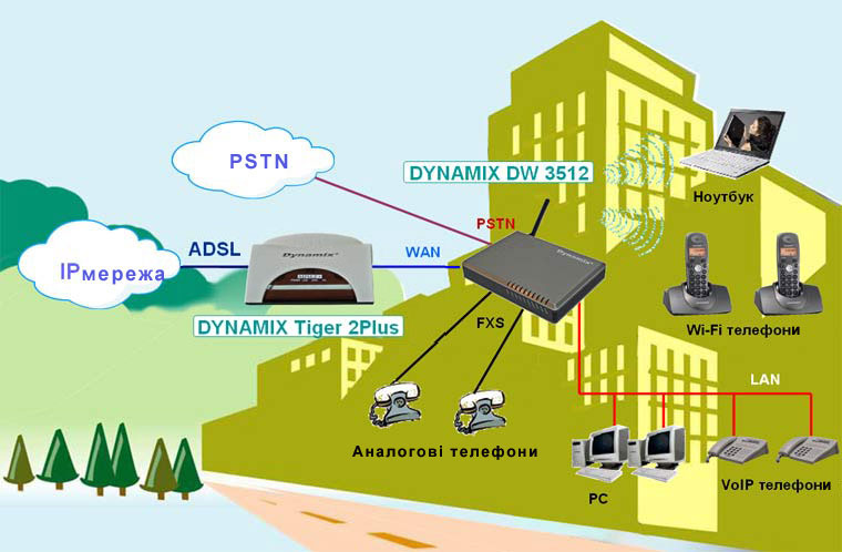 Решение для офисов и домашних пользователей с использованием VoIP WiFi шлюза Dynamix DW 3512