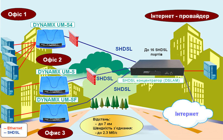 Рішення на базі SHDSL обладнання сімейства DYNAMIX: Підключення віддалених офісів до Іnternet.