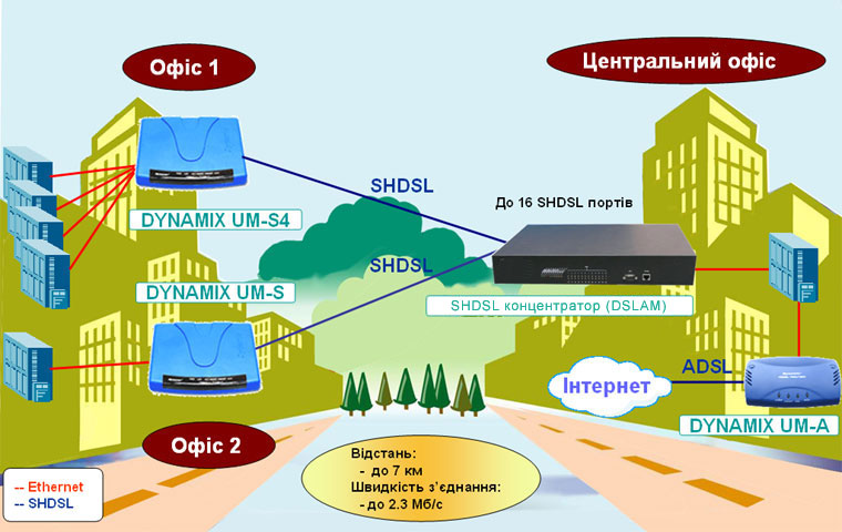 Рішення на базі SHDSL обладнання сімейства DYNAMIX: Підключення віддалених офісів до центрального офісу по виділених лініях з використанням SHDSL концентраторів (DSLAM).