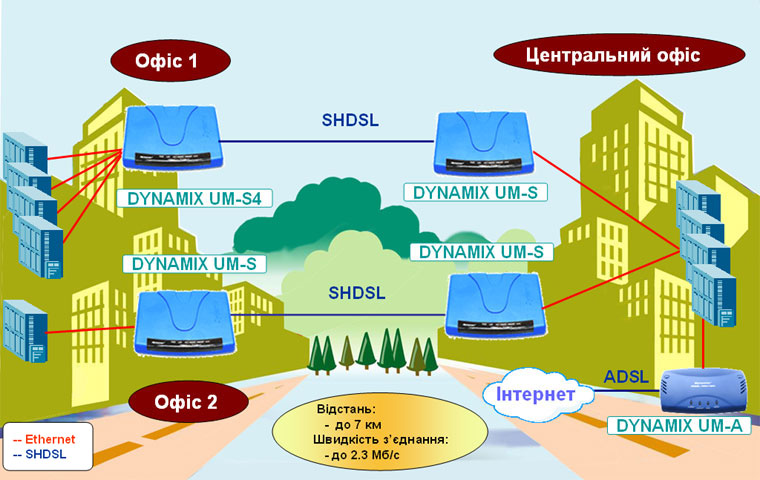 Рішення на базі SHDSL обладнання сімейства DYNAMIX: Підключення віддалених офісів до центрального офісу по виділених лініях з використанням модемів/маршрутизаторів