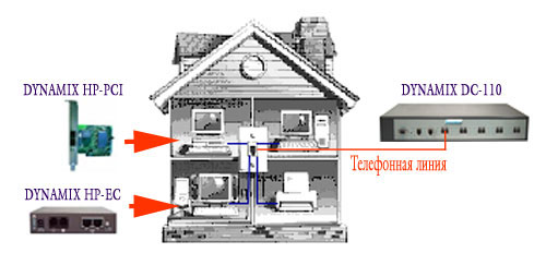 ������������ DYNAMIX DC-110. �������������� HomePNA ������������