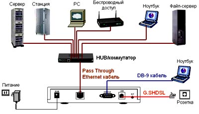 Застосування DYNAMIX UM-S -сімейство SHDSL модемів/маршрутизаторів