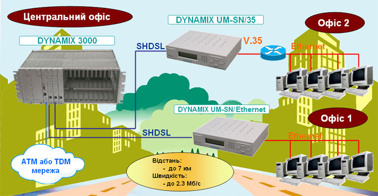 SHDSL сімейство Dynamix: - DYNAMIX UM SHDSL NTU (G.703 и V.35) - SHDSL модеми