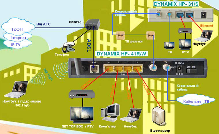 Организация "домашней" сети в квартирах (офисах) по коаксиальному ТВ кабелю на базе ADSL2+ маршрутизатора DYNAMIX HP- 41R/W с подключением к Internet