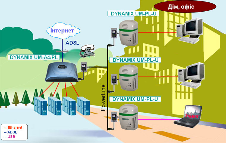 Рішення на базі Powerline (HomePlug) обладнання сімейства DYNAMIX: Створення офісної (домашньої) мережі з виходом в Іnternet на адаптерах зі швидкістю 14 Mbps